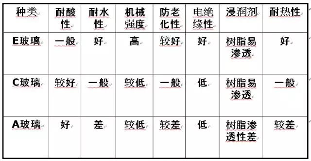 玻璃纖維按堿金屬氧化物含量又分為三大類：無堿、中堿、高堿玻纖