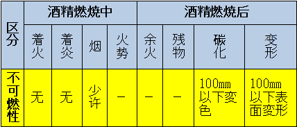 區(qū)分：可燃性、難燃性、極難燃性、不可燃性