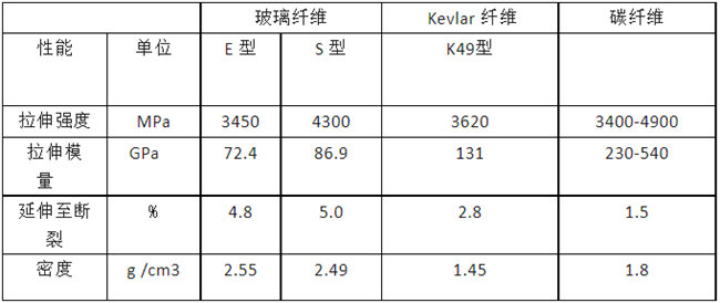 玻璃纖維、碳纖維、 Kevlar 纖維的性能對比