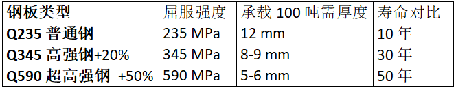 鋼板類型、厚度、強(qiáng)度與壽命的對(duì)比數(shù)據(jù)